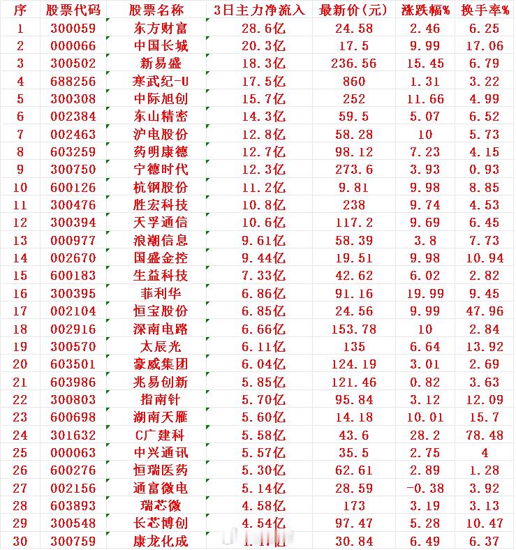 8月14日，前3天主力资金大幅买入的30名单！1 东财 28.6亿2 长城 20