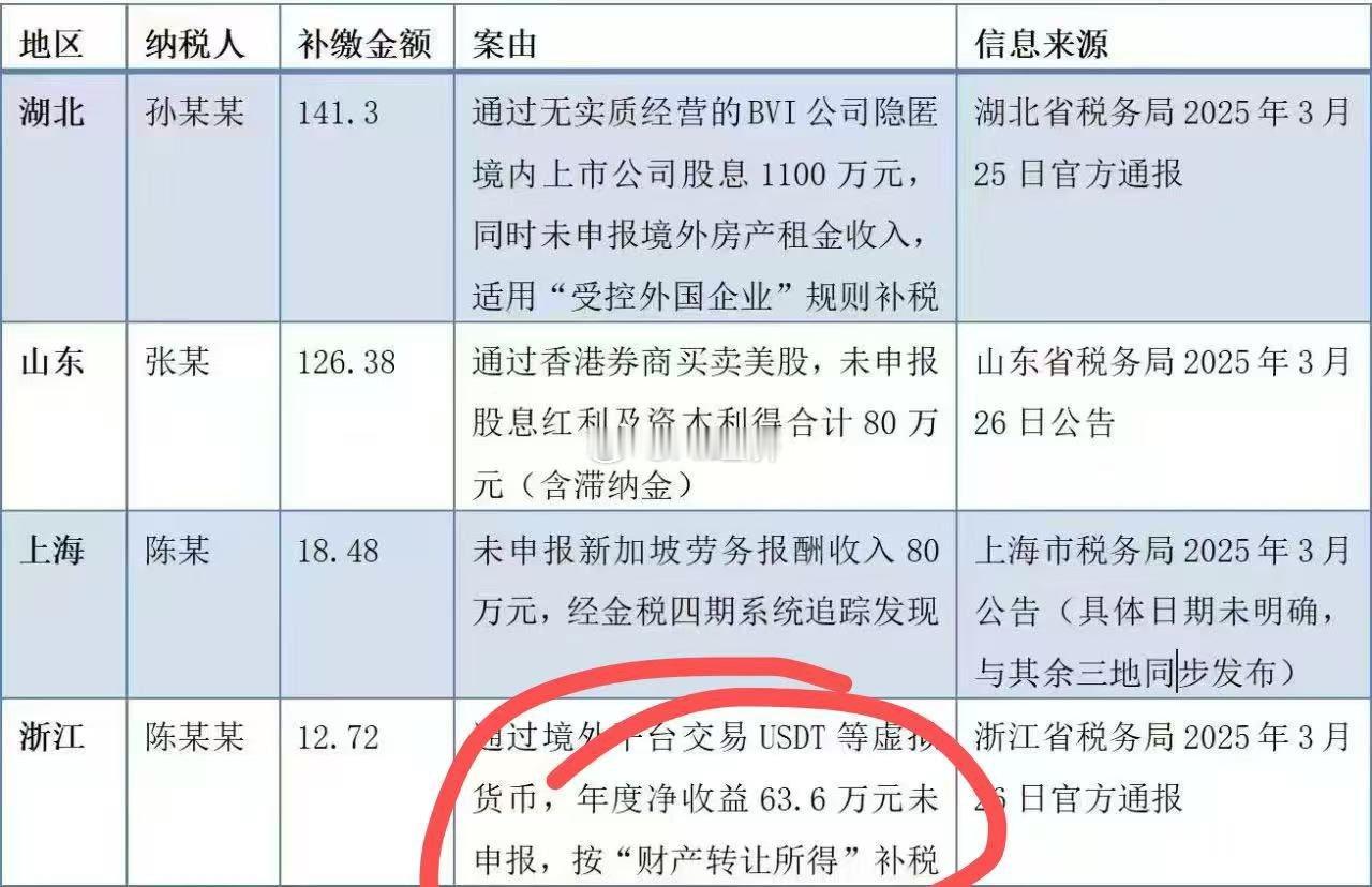 按照浙江省税务案列，炒币赚钱的也都得交税 ​​​