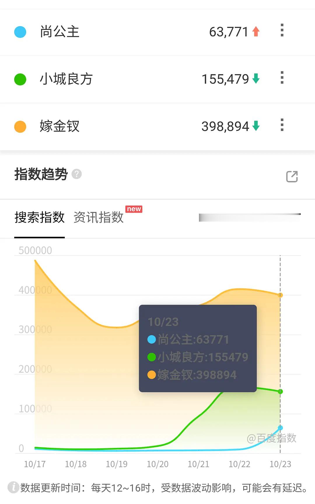 首日不理想..次日站内更是26000也没摸到..和前期宣发投入相比这个成绩在三日