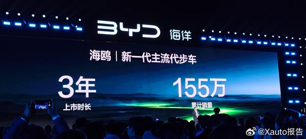 比亚迪海鸥3年狂卖155万台，10月20日，第二代海鸥郑州发布会公布销量数据，海