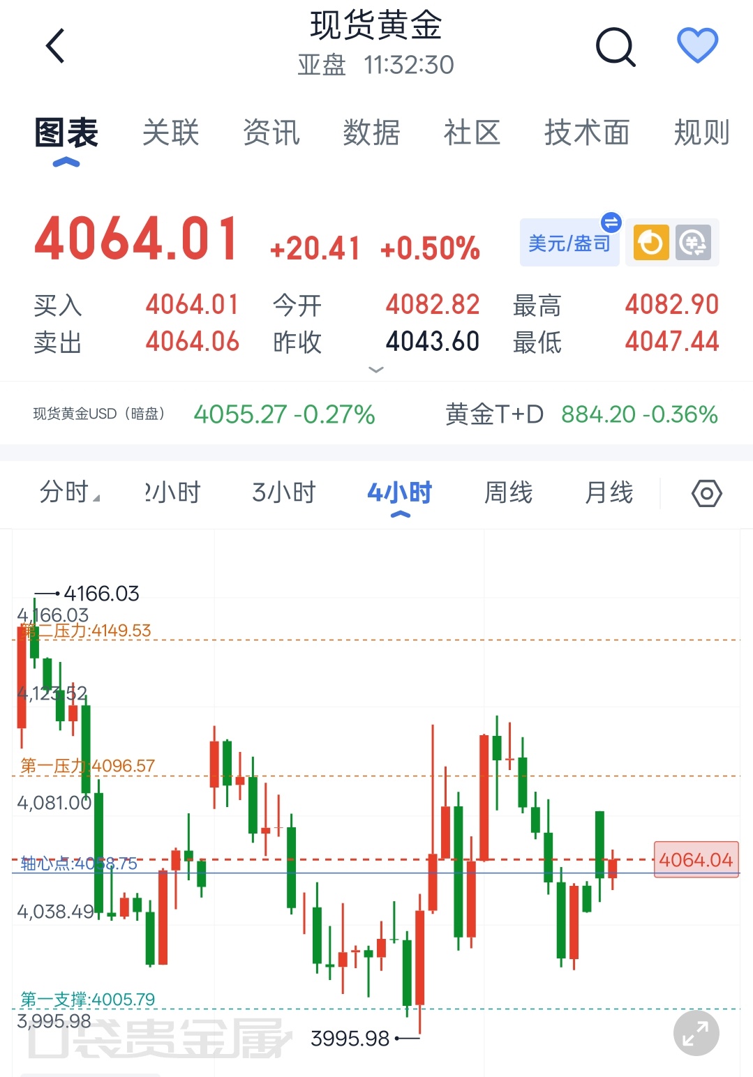 8.3程景盛｜现货黄金午间解析八月开局行情迎来跳空演绎，早间开盘金价跳空高开后走