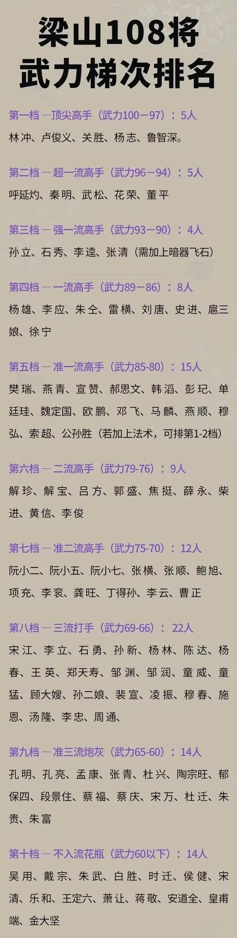 水浒传108将武力值分档出炉，排名竟有大反差！

先说最低武力值的第10档！吴用