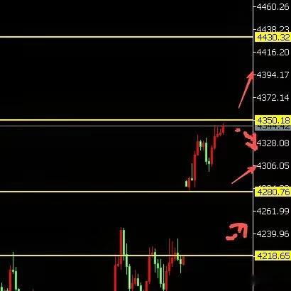 黄金跳涨120美金，再战4350。上周疯狂单边暴跌，反手深V逆袭。到底还是跌出了