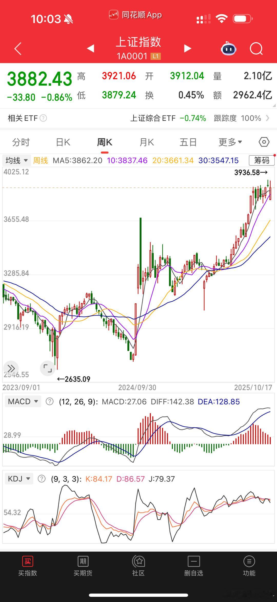 上证指数的周线。技术上看，是不太好的 ​​​