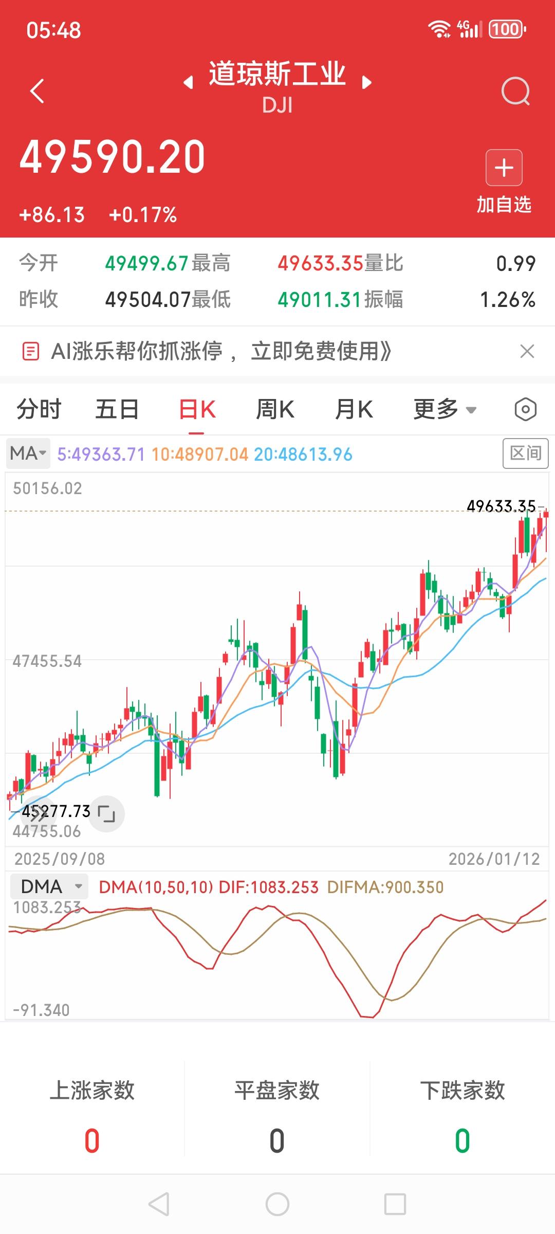 美股三大指数齐收涨，道琼斯和标普500又创新高了，道琼斯涨0.17%到49633