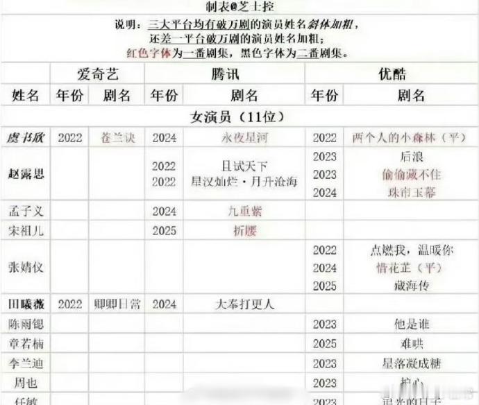 内娱95花三大平台破万统计🈶，符合大家体感吗？ ​​​