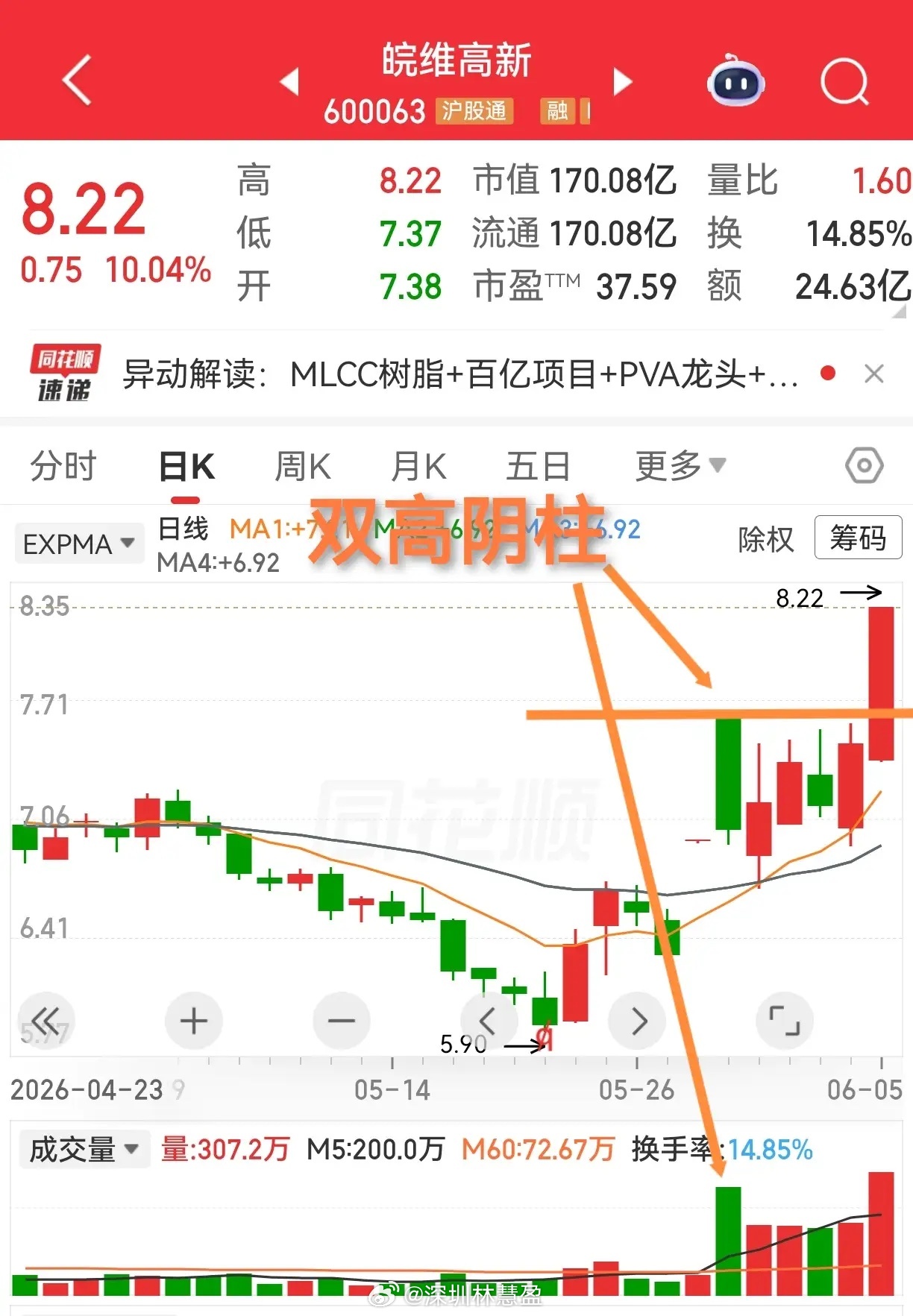 皖维高新，我三四年前做过，当时寄予厚望，后却铩羽而归，由此对此股产生心理阴影。前