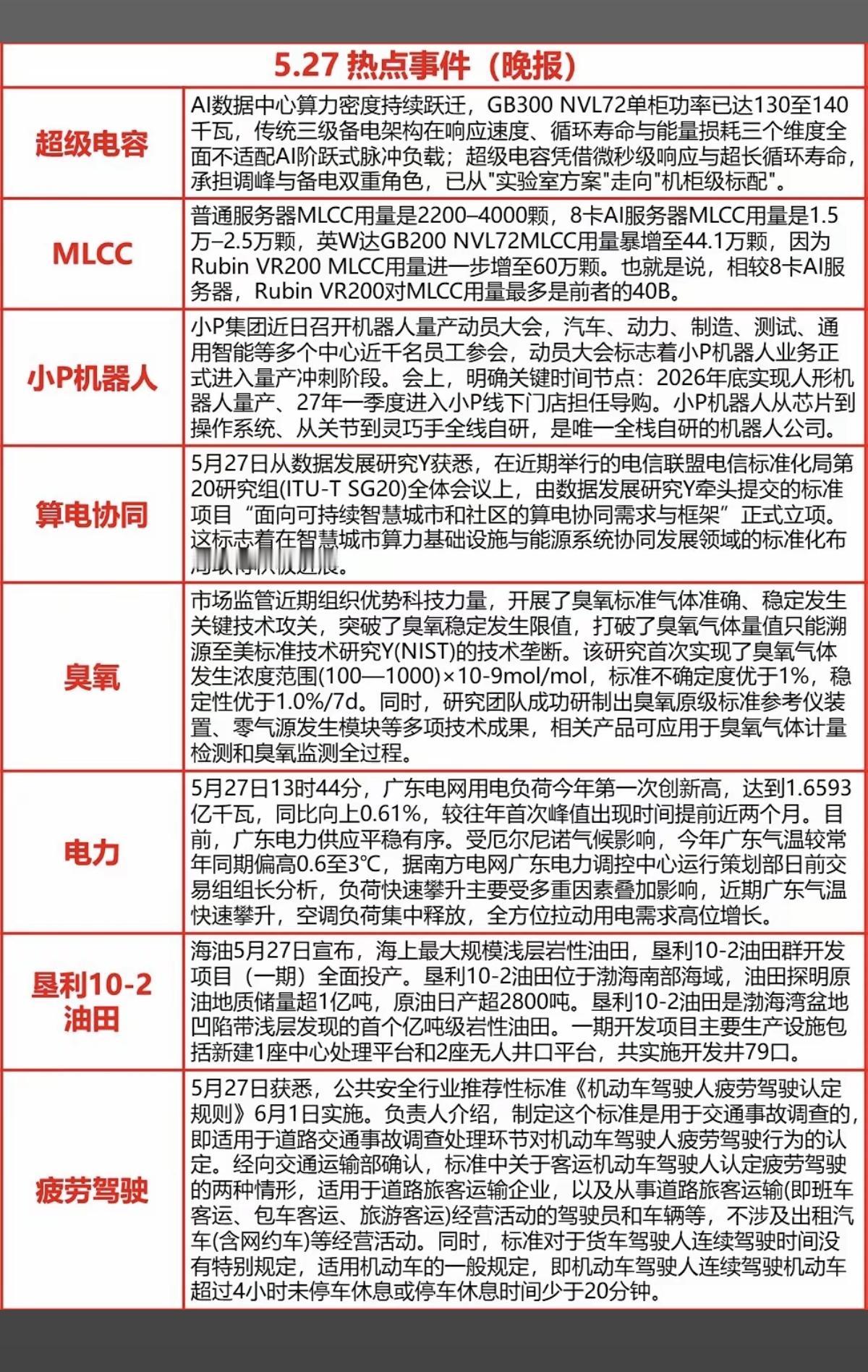 5.27周三  晚间 财经热点信息汇总！

1.超级电容MLCC
2.小P机器人