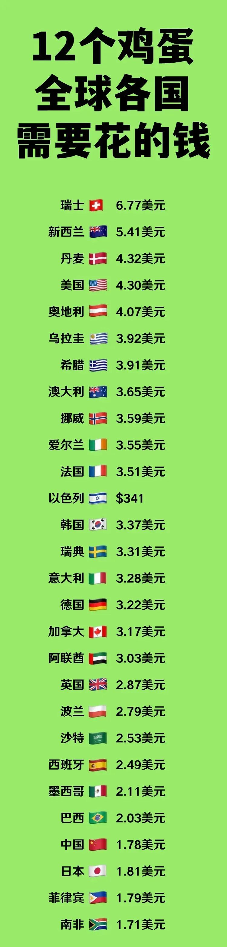 12个鸡蛋全球各国需要花的钱：
1.瑞士：6.77美元
2.新西兰：5.41美元