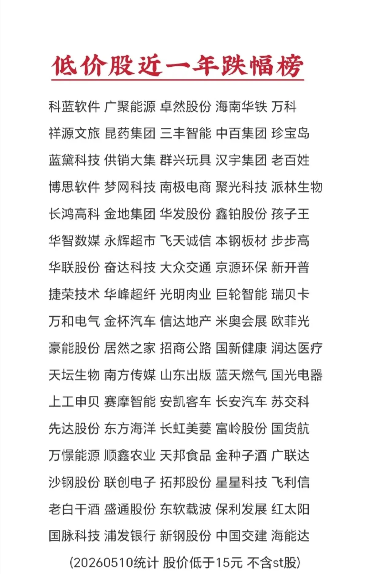 最近一年.15元以下的低价股票 跌幅榜 (统计时间20260510)