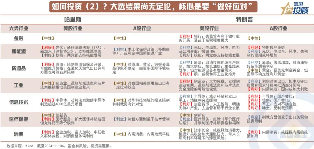 #基金投顾# 【星图说】“超级政策周”后，资产配置如何做？（六）

如何投资（2