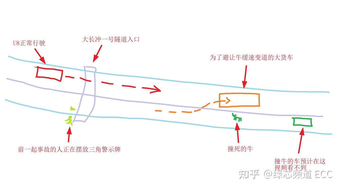 仰望U8这事故现场咋还有头牛啊看到的知乎回答我才知道，上个月仰望U8追尾大货车的