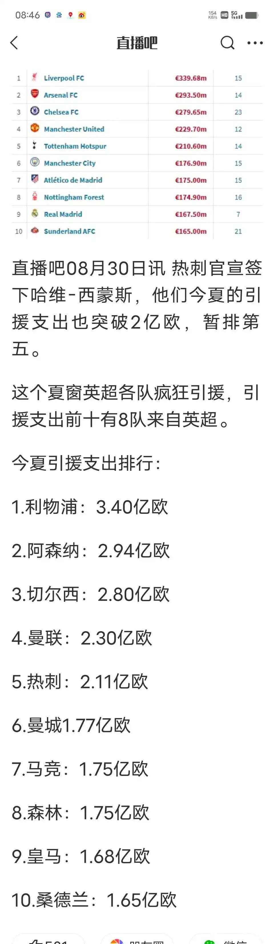 英超球队太有钱了，未来欧洲足坛属于英超！

这是今夏前十投入俱乐部，英超8个球队
