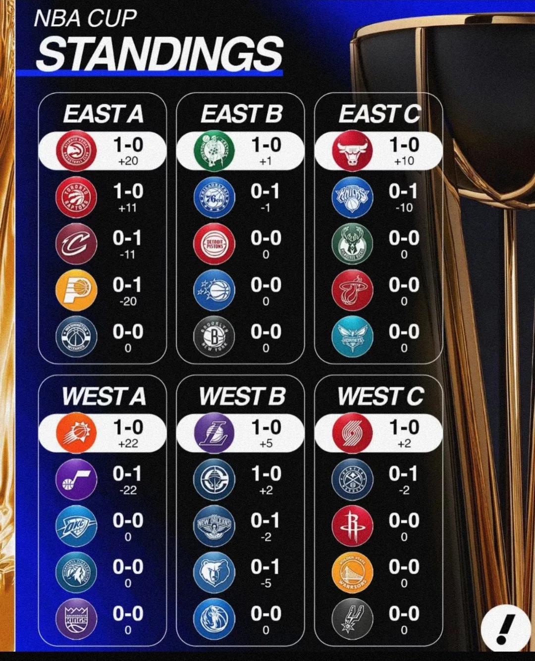 NBA杯排名的重要性不言而喻，杨瀚森被雪藏一点都不冤。11月1日NBA杯赛，开拓