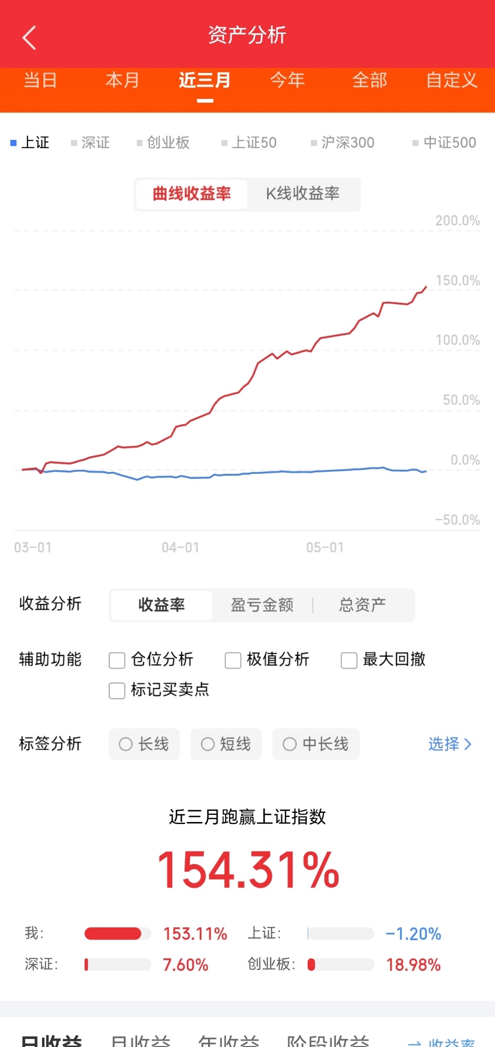 股东人数大幅减少(二)1. 新疆交建，13.39，建筑装饰2. 金田股份，13.