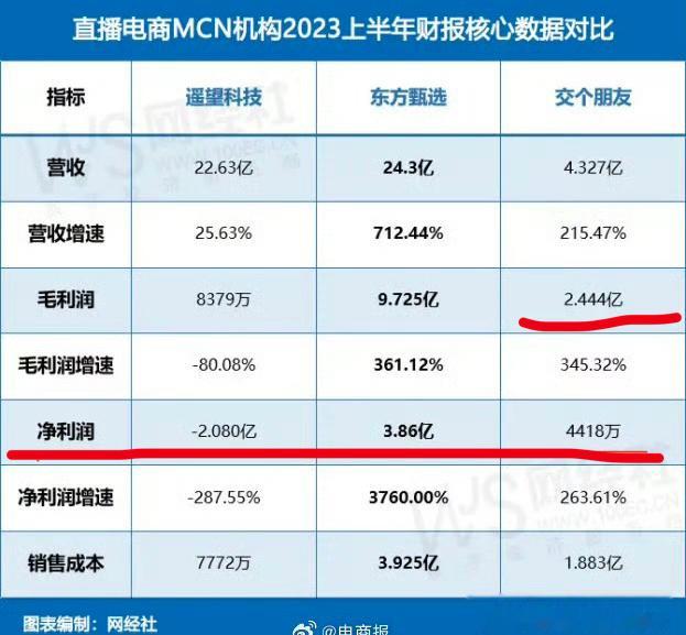 直播电商MCN机构2023上半年财报核心数据对比，其中遥望科技亏损严重，东方甄选