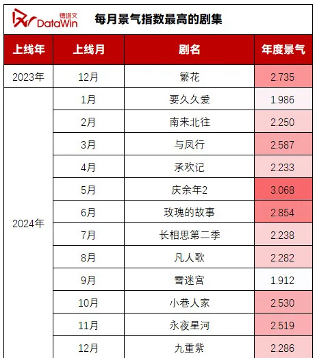 2024每月景气指数最高电视剧，你看过几部？ 