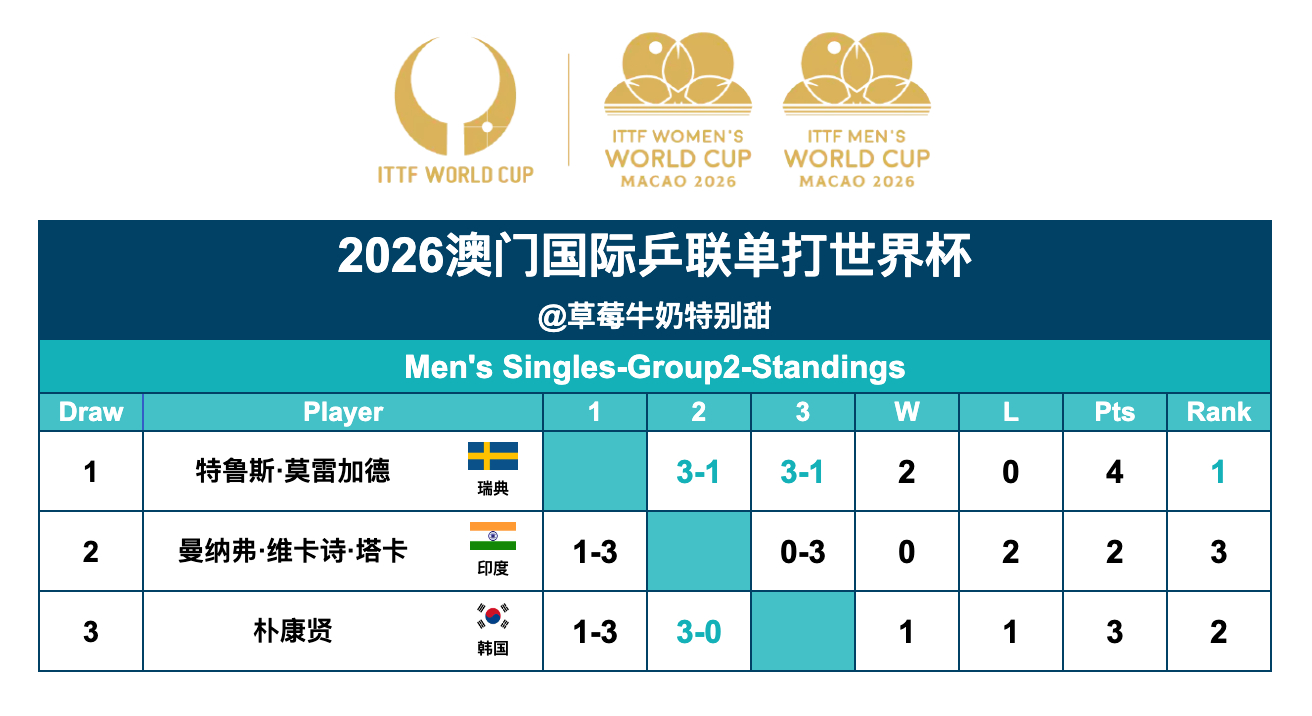2026澳门国际乒联单打世界杯丨男单Group2特鲁斯·莫雷加德🇸🇪晋级第二