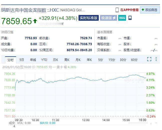 【中国资产暴涨迎2026开门红】百度收涨15%纳斯达克中国金龙指数收涨4.38%