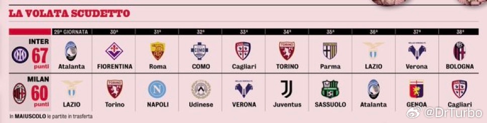 米兰体育报对比了国际米兰和AC米兰的赛程ac米兰1比0国际米兰热点现场 国米接下