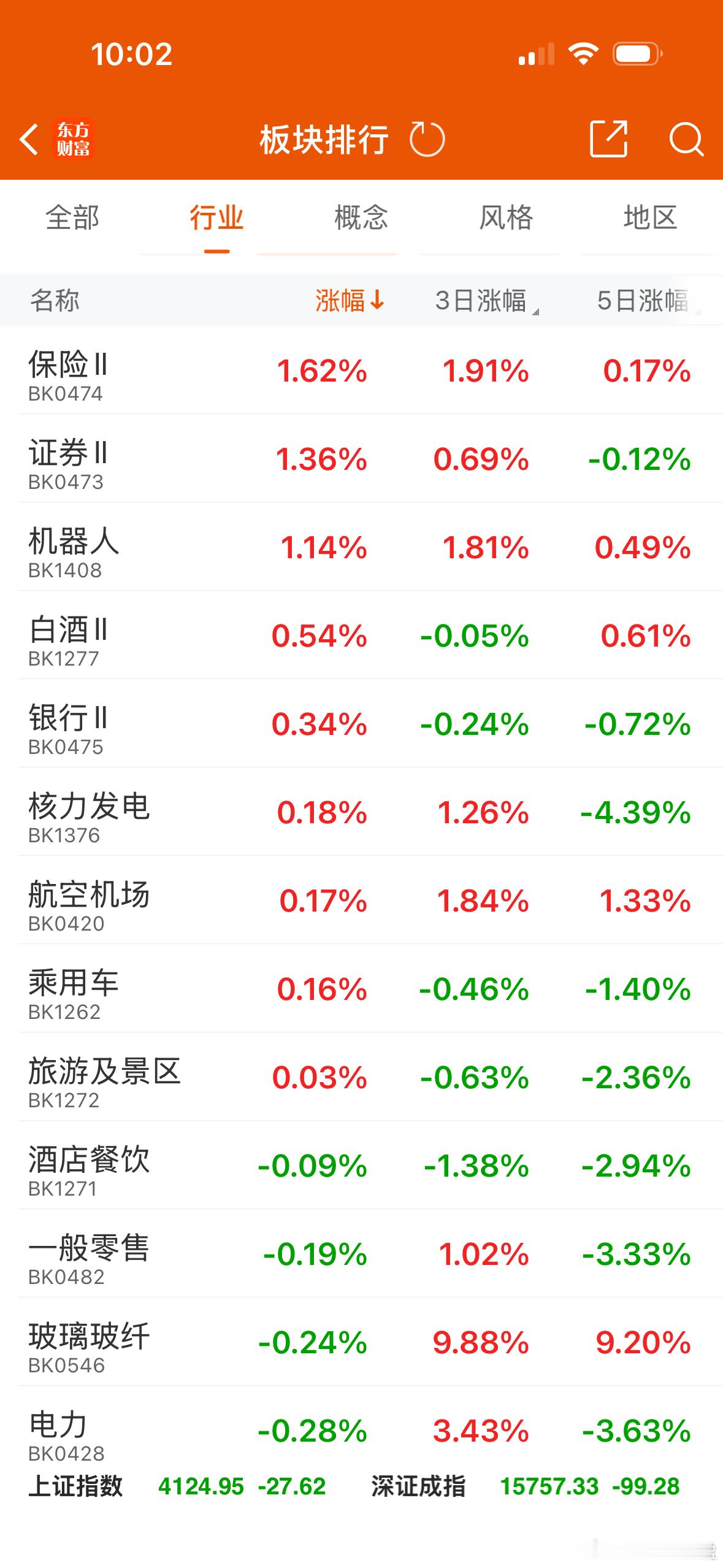 都轮机器人去了，昊志机电昨天是自选里唯一绿的还盘中跌5个多点今天也新高了，指数是
