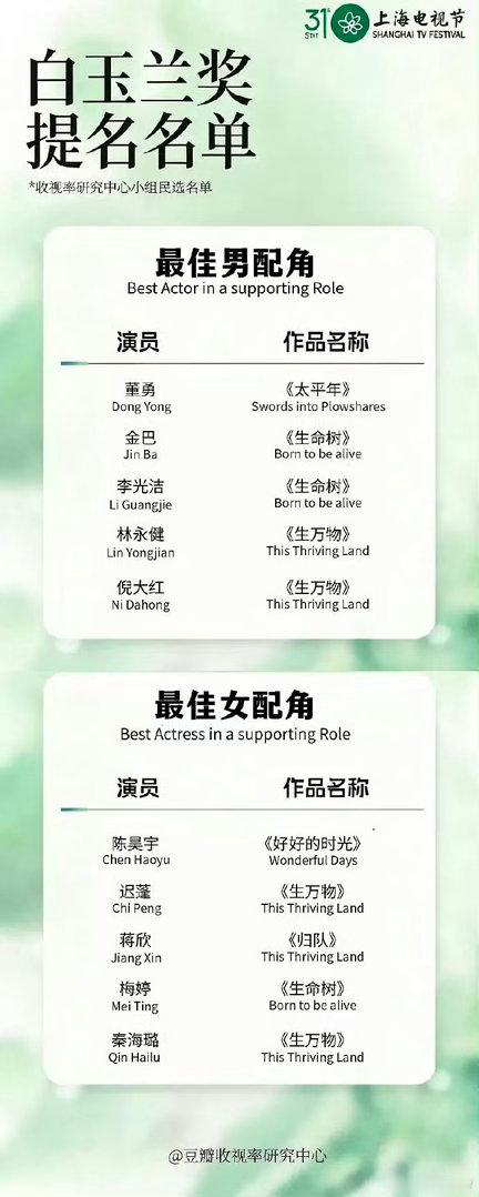 视组白玉兰预测提名名单视组预测的白玉兰最佳男女主、最佳男女配的提名名单！到底会花