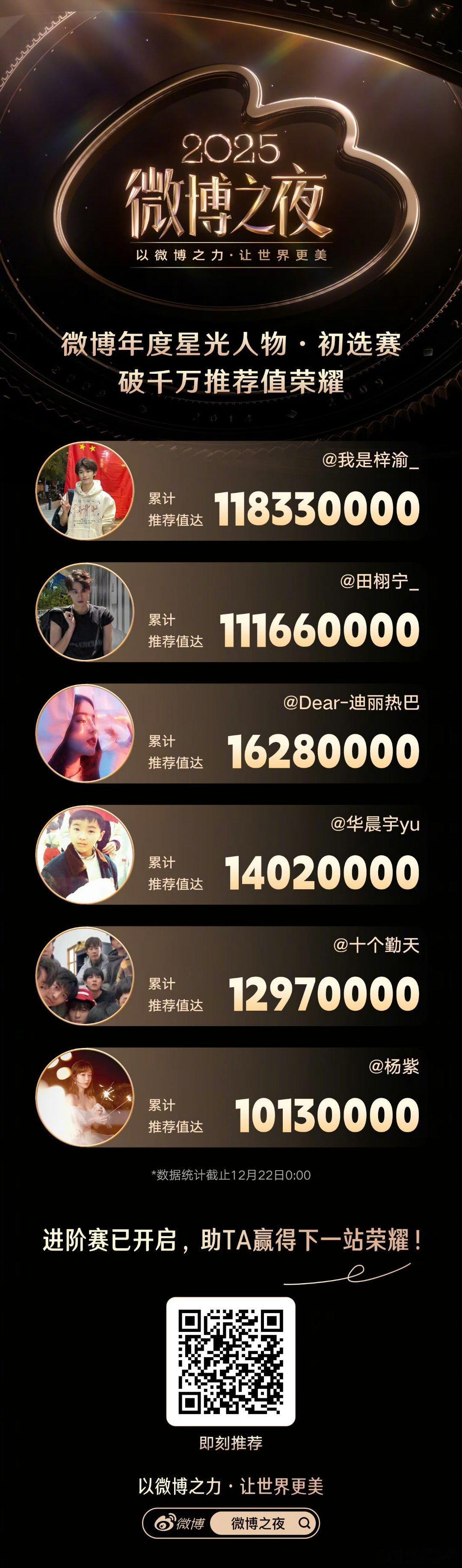 年度星光人物初选赛段结果年度星光人物初选赛段排名 微博之夜年度星光人物初选赛段落