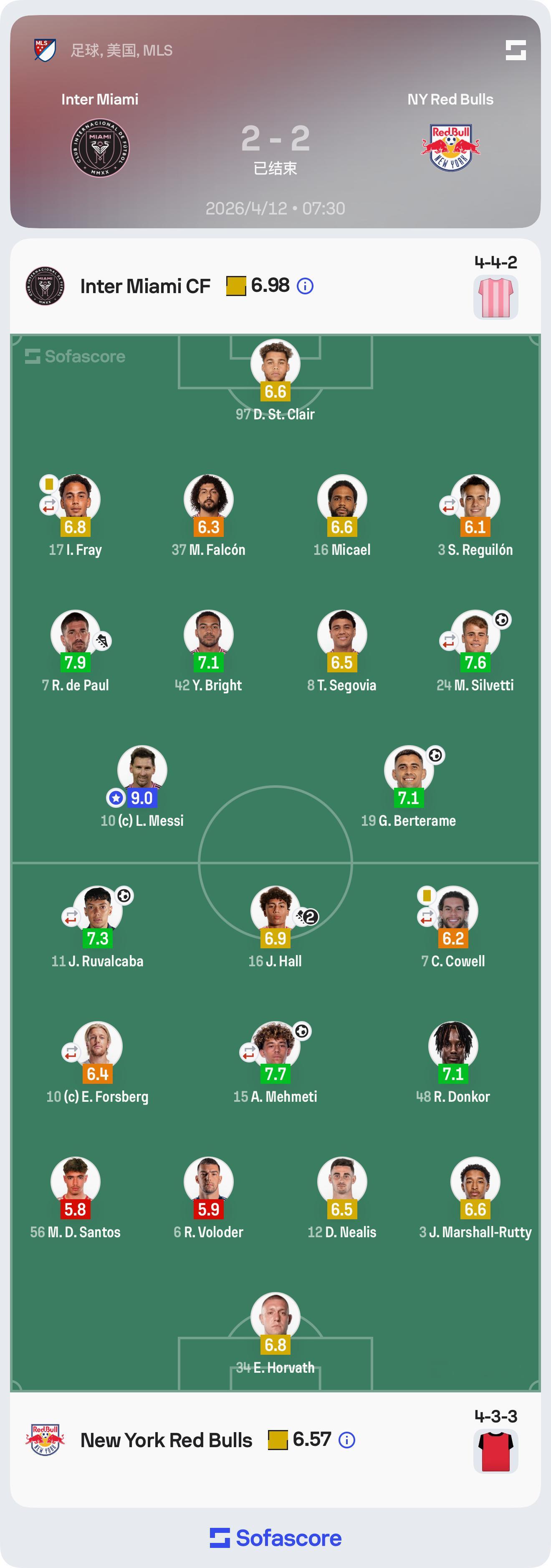 又是全场最高分！9.0断层，梅西燃尽了🔑 4 次关键传球  💥 2次创造机会