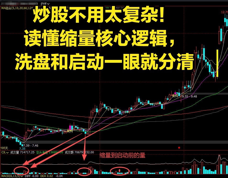 炒股不用太复杂！读懂缩量核心逻辑，洗盘和启动一眼就分清很多散户炒股总被主力套路，