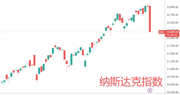 美股遭遇“黑色星期五”：纳指暴跌3.56% 创4月以来最大单日跌幅