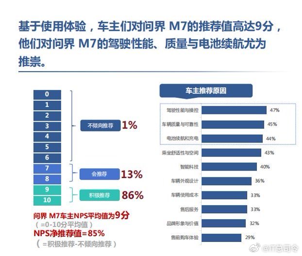 尼尔森报告称问界M7净推荐值达85%AWE展会上，鸿蒙智行携旗下携五界车型全系亮