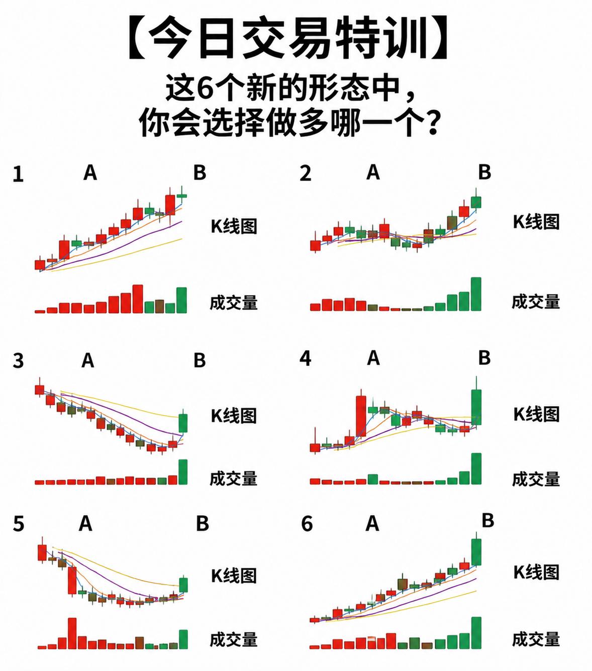 【今日交易特训】这6个新的形态中，你看好哪个？你会选择买入哪一个？