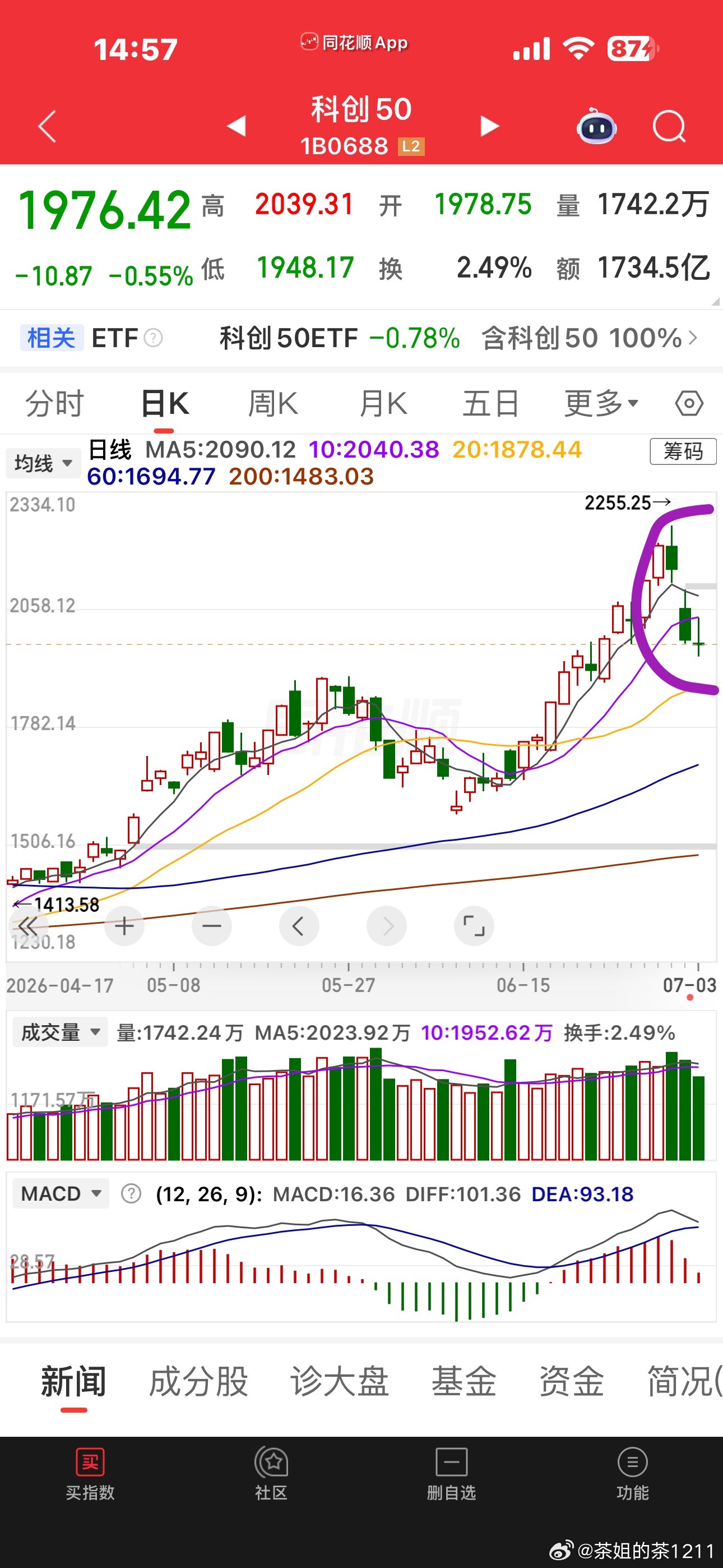 问个问题，双创这里今天的十字星是下跌📉中继还是企稳K？
