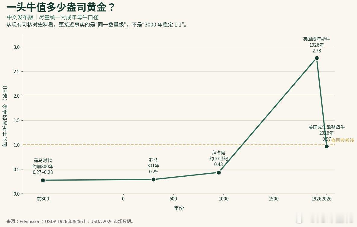 这么看，黄金才是真货币。 ​​​