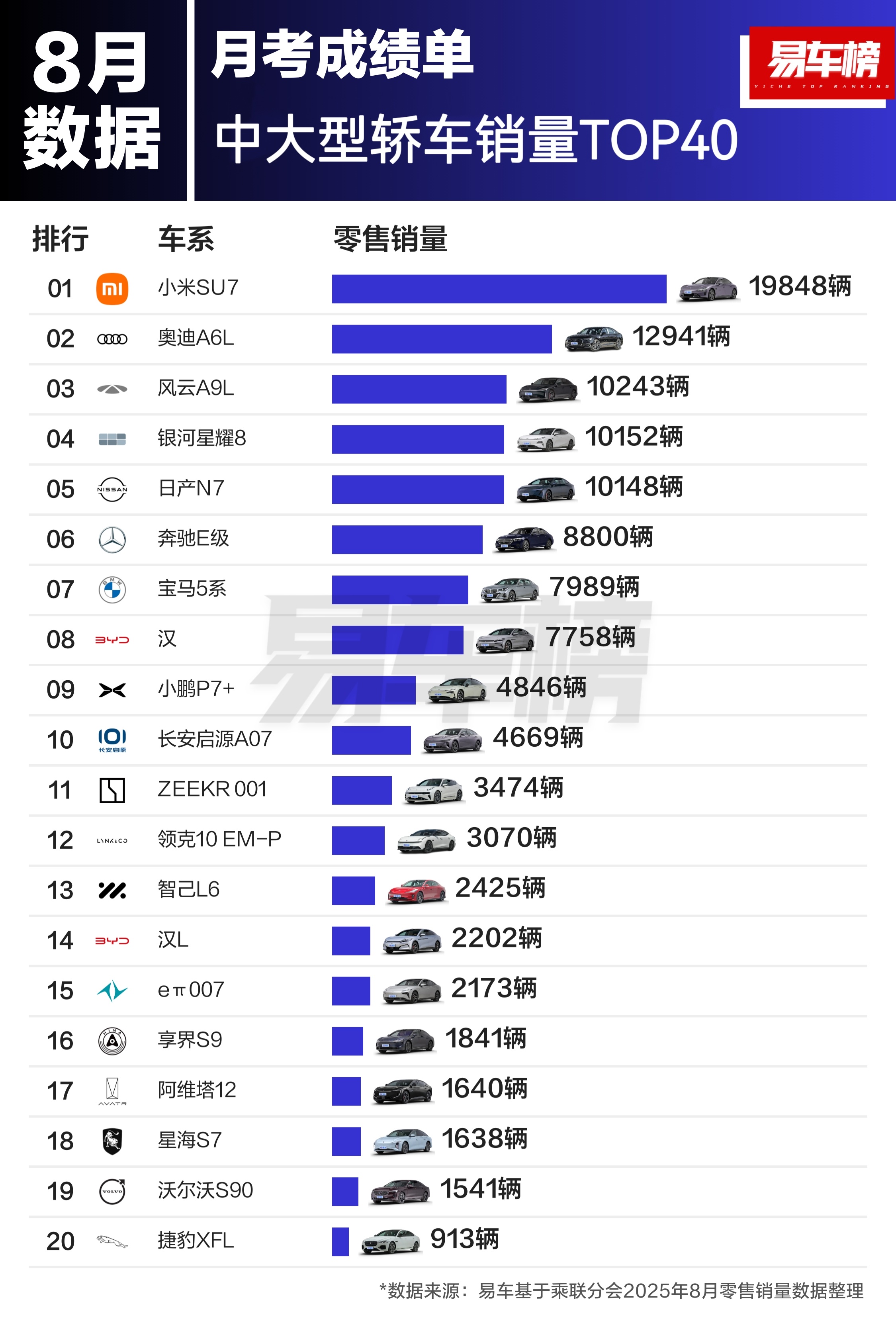 小米SU7拿下8月中大型轿车销量第一小米YU7拿下8月中大型SUV销量第一 ​​