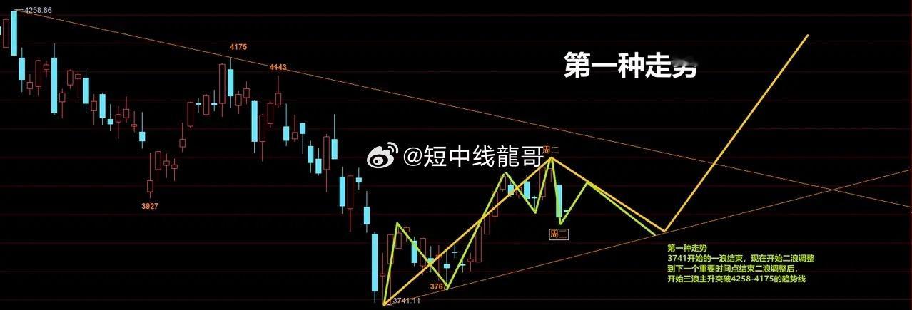 一头一尾定方向上周提示本周两个重要时间周二、周三（周四），随着今天走势的完毕，周