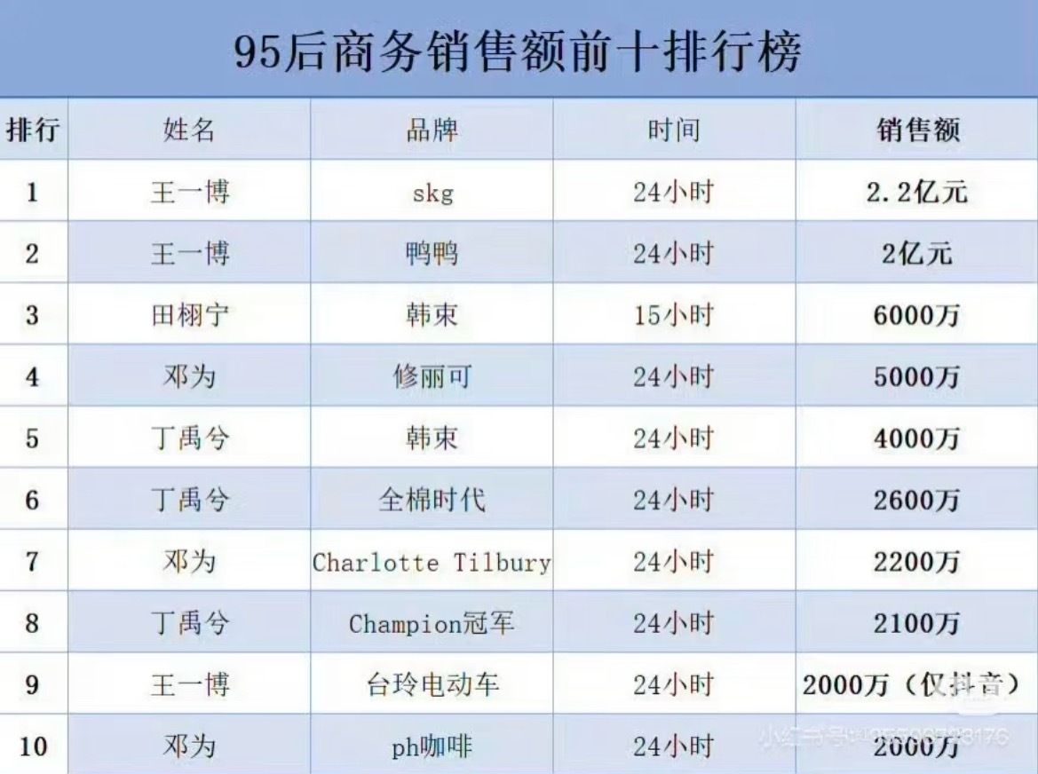 王一博田栩宁邓为丁禹兮销售额95生商务销售额前十  微微上榜了三个✌️ 粉丝氪金