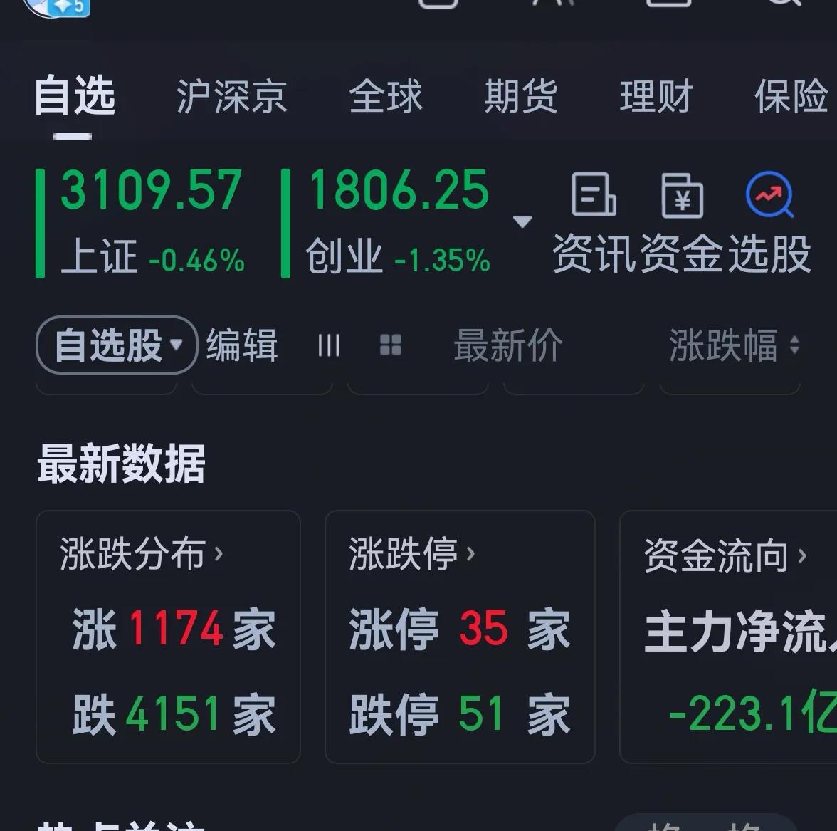 老手说股：（2）
今天的大盘成交量再次萎缩，上证只有3209亿，只有这点量，能干