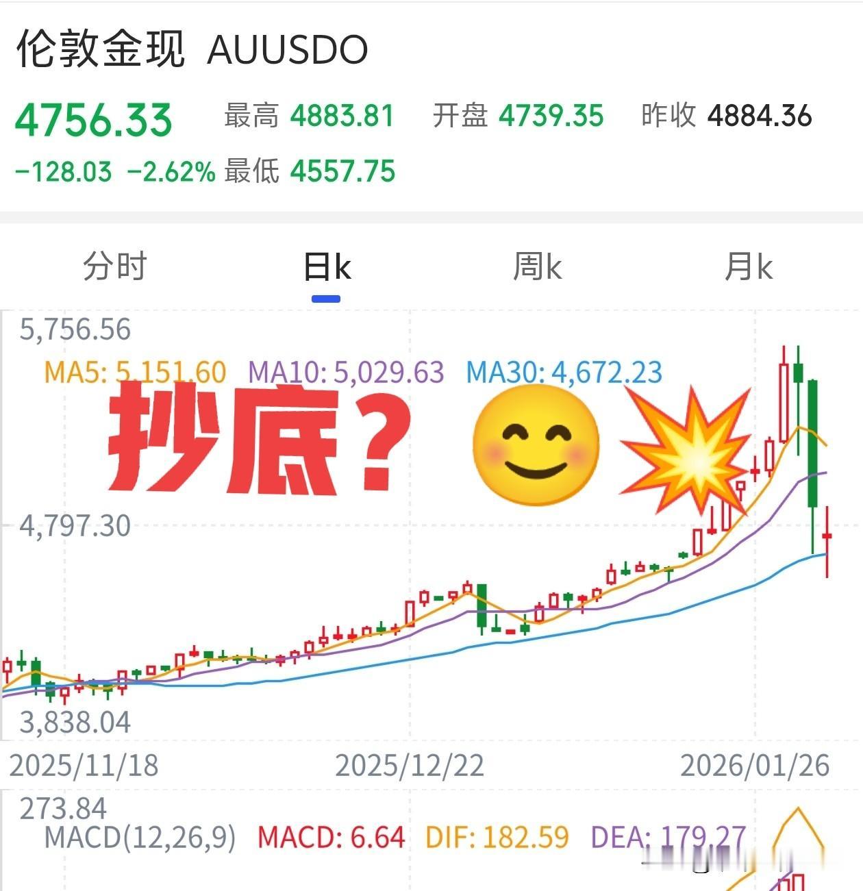 哇塞！反弹了？
今天有没有没忍住手，杀进去抄底黄金白银的啊？早晨开盘我看见大家兴