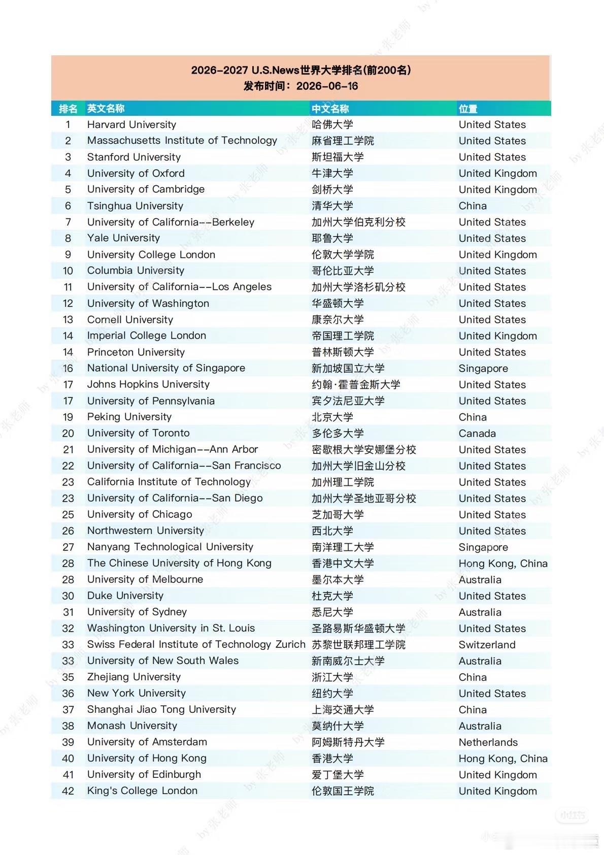 2027QS世界大学排名QS和U.S. News的世界大学排名相差好大，一个清华