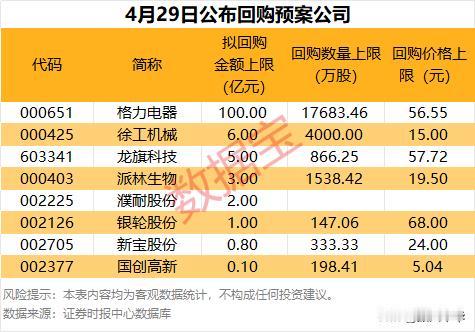最新公布回购预案公司！