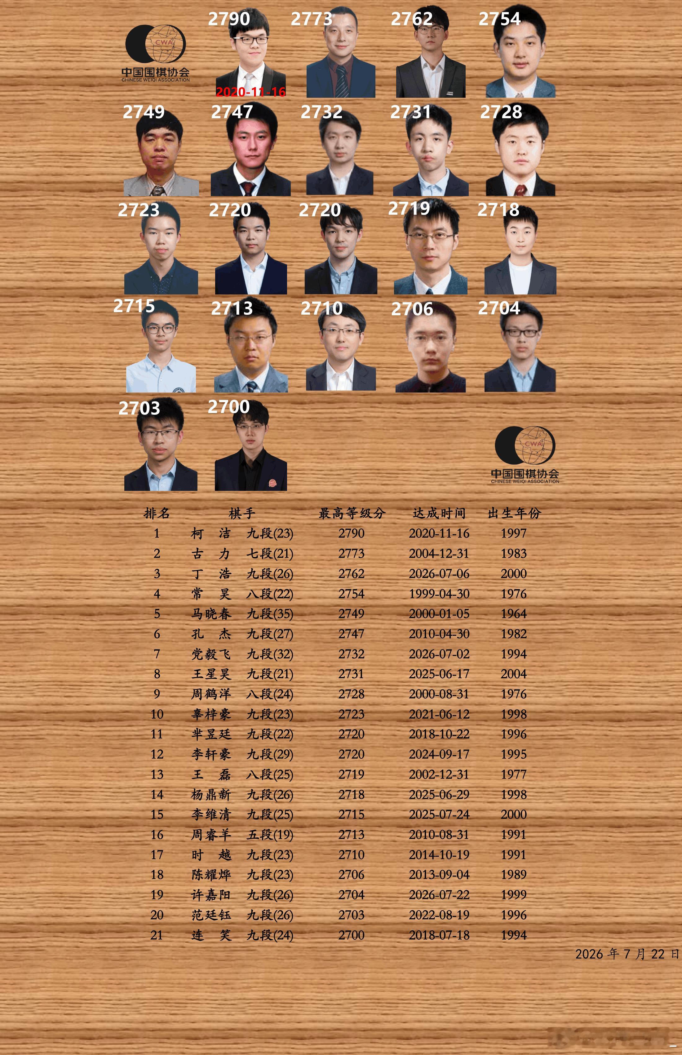 中国围棋历史 等级分2700以上棋手 