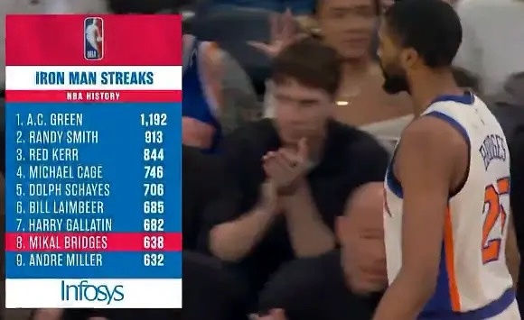 布里奇斯收官战仅出战23秒被换下，连续出战638场历史第八新赛季篮不住我的观赛搭