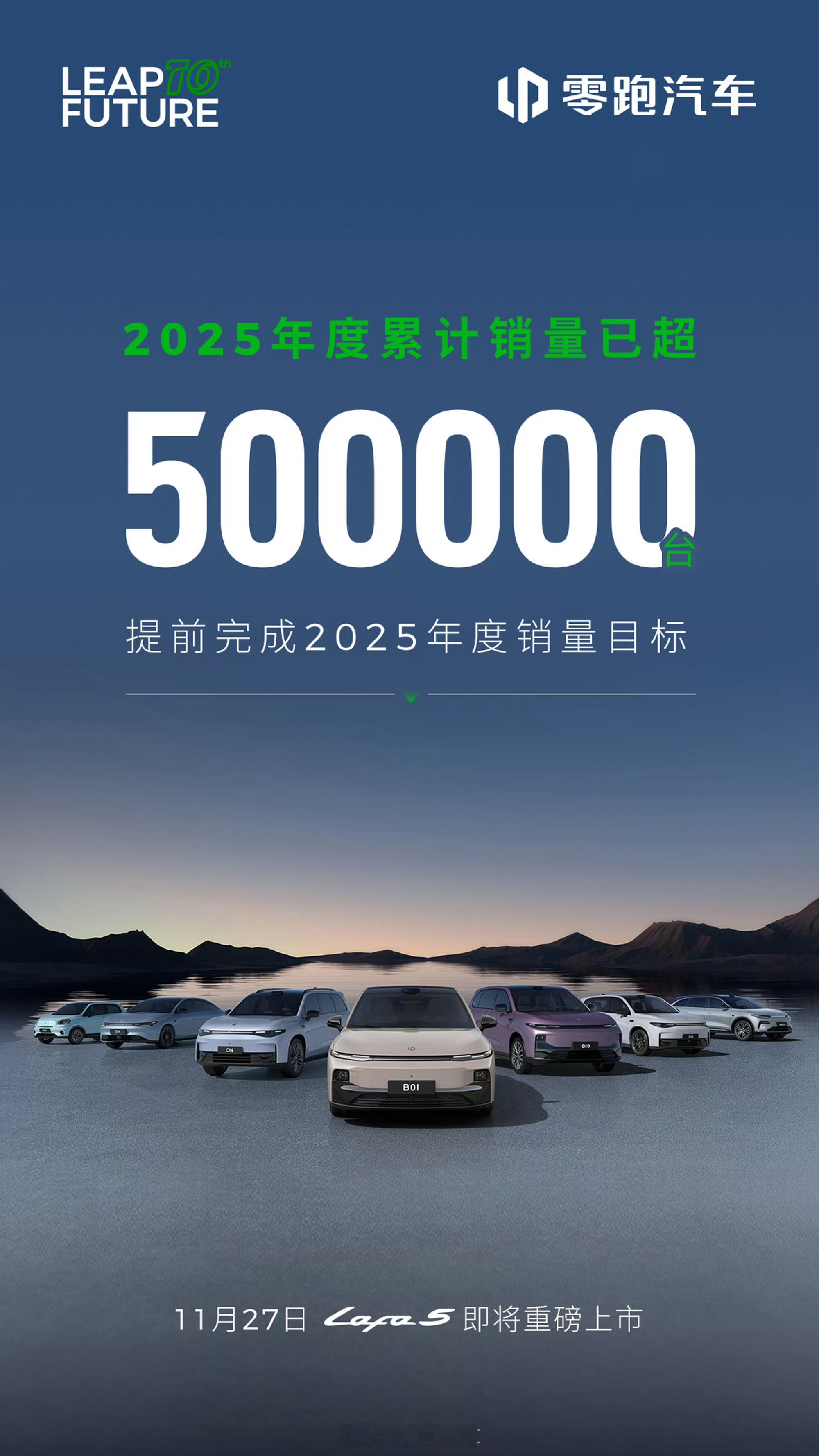 今年零跑汽车累计销量已达到 50 万套起，提前完成全年销量目标。后续车型上，零跑