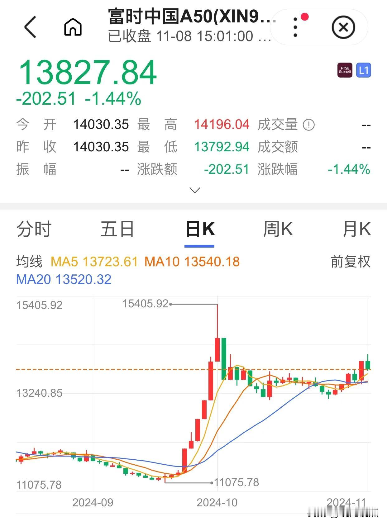 这完全就是一帮所谓“专家”专门操作的有关A股市场的期货指数！
它根本就无法真实反