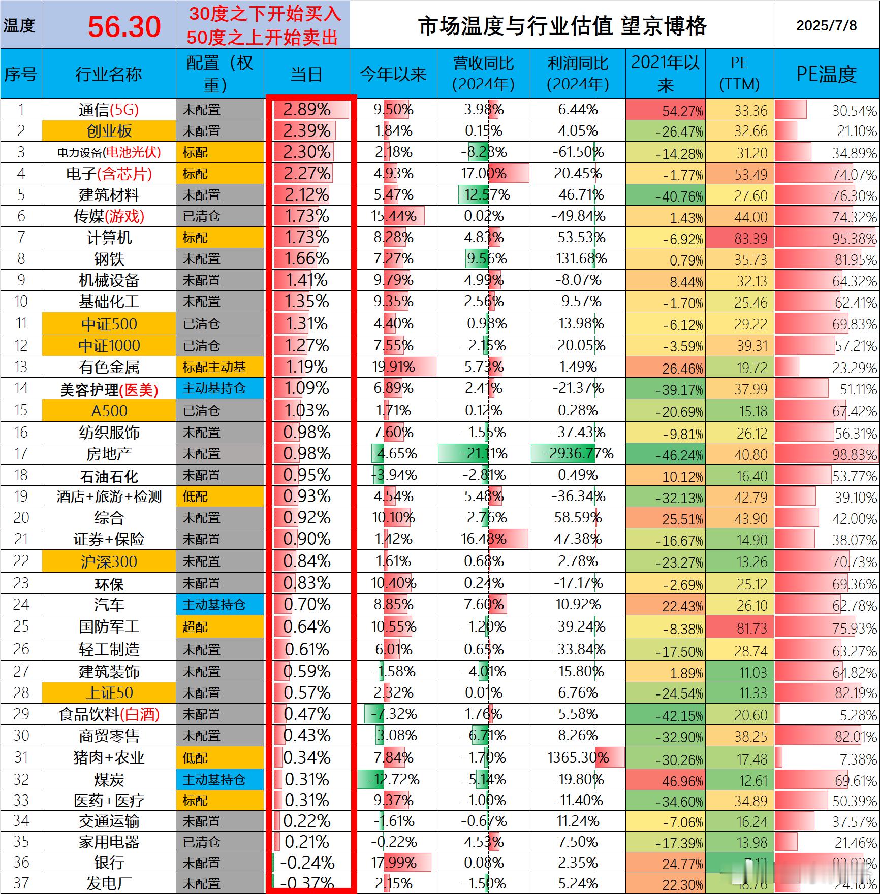 56.3度，去年924行情都没有这么高的温度。牛市真的来吗？ 博格现在80%仓位