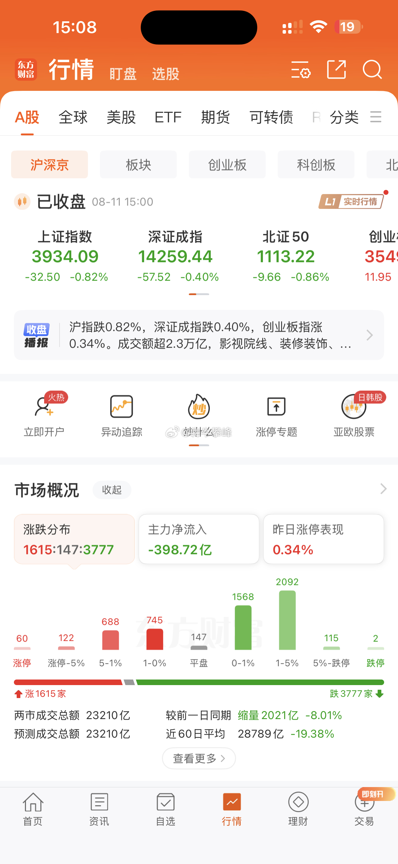 A股今天表现让我很失望，操蛋！ 