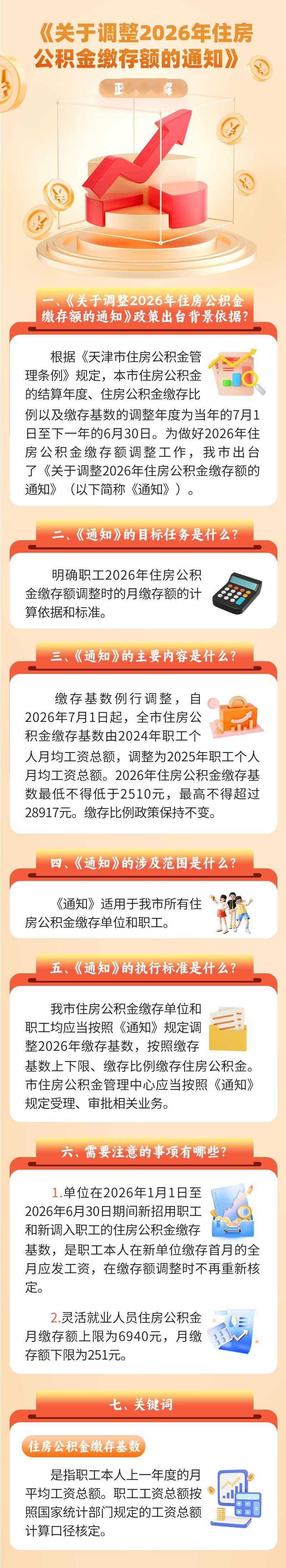 7 月 1 日起，天津全市正式执行全新的住房公积金缴存标准，天津市住房公积金管理