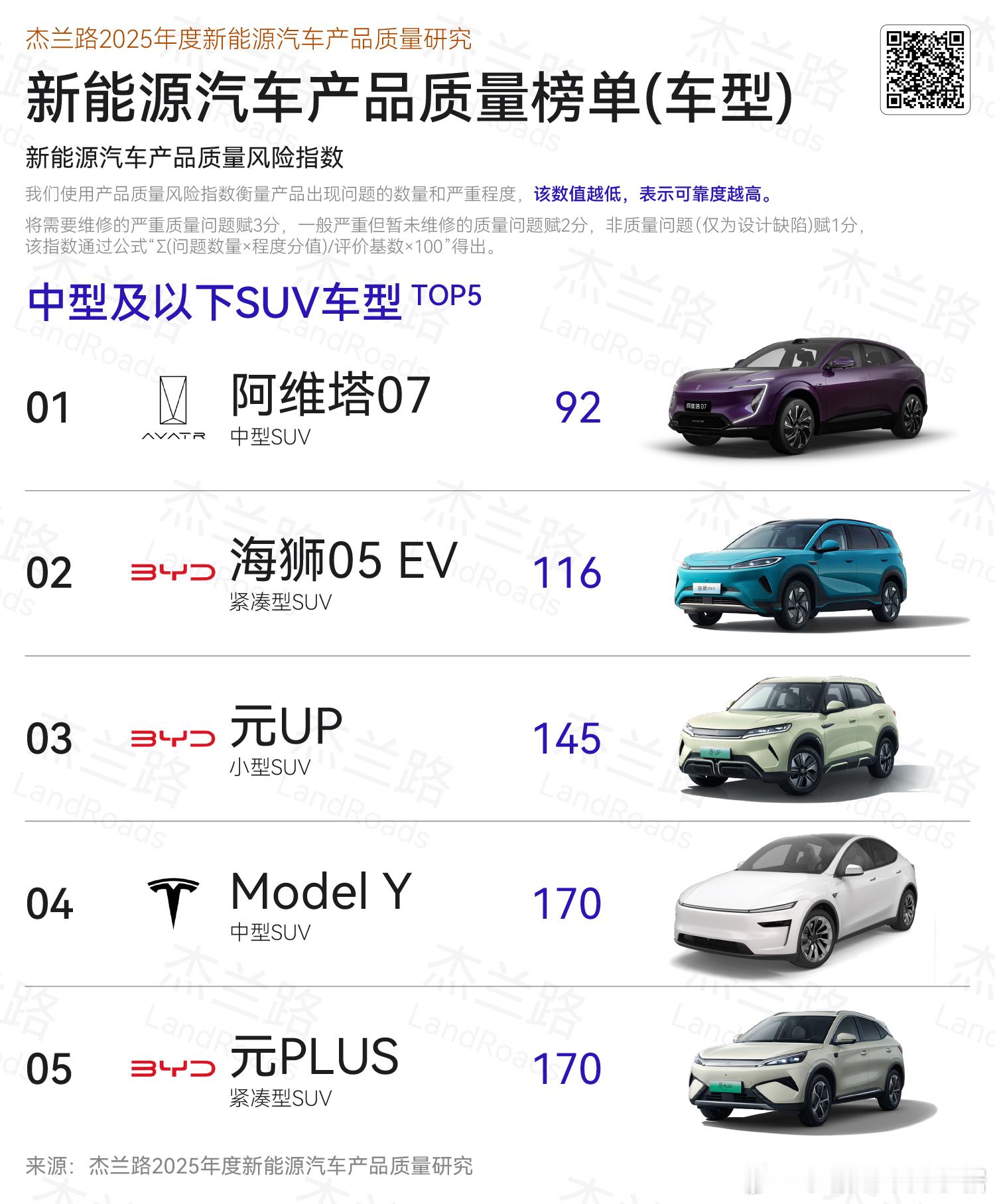 杰兰路2025年度新能源汽车产品质量榜单新鲜出炉。阿维塔07以92分的优异成绩，