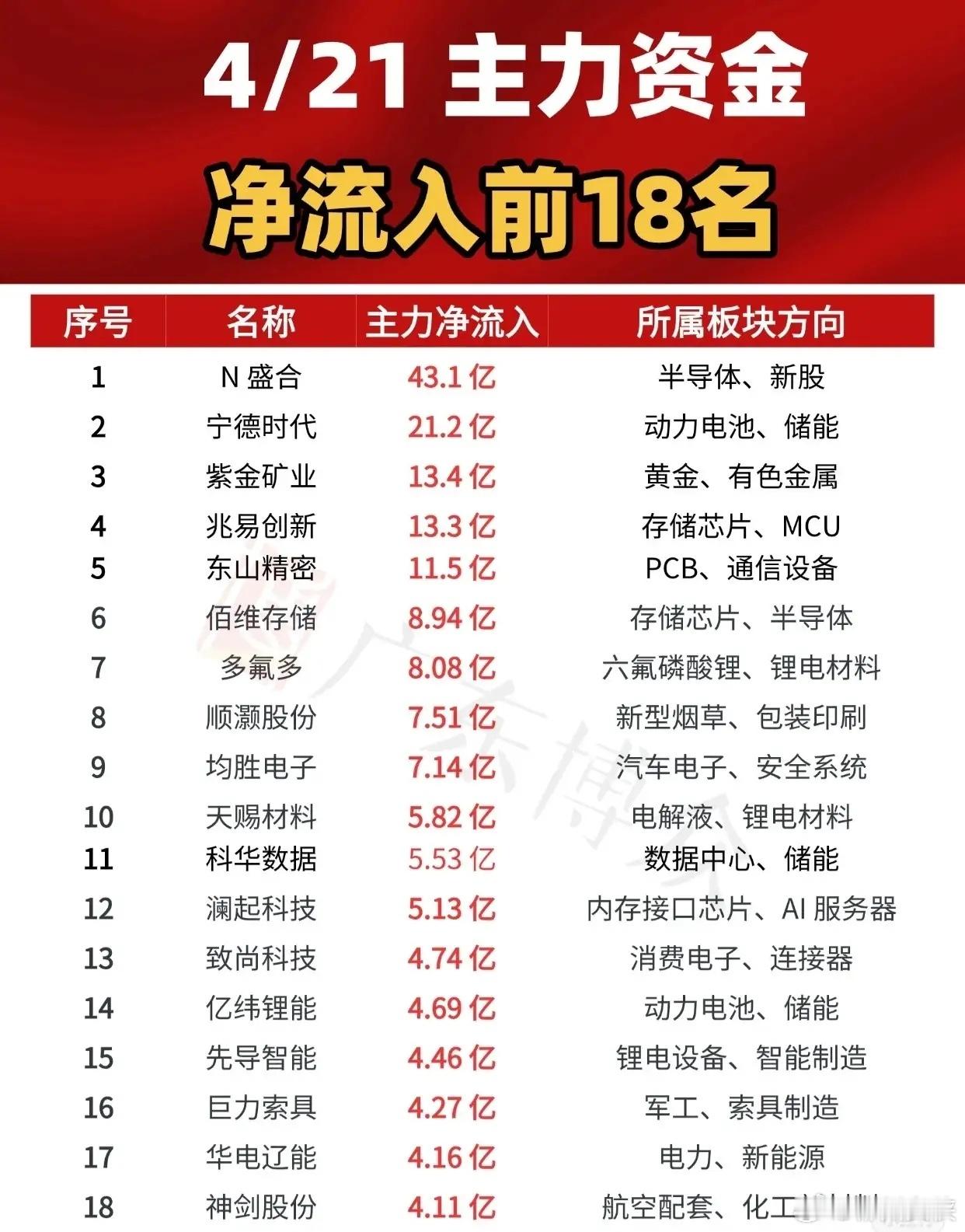 4月21日主力资金净流入前18名1. N盛合：主力净流入43.1亿元，所属板块方